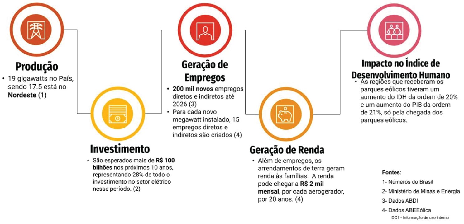 Energia eólica do Brasil em números - 2021