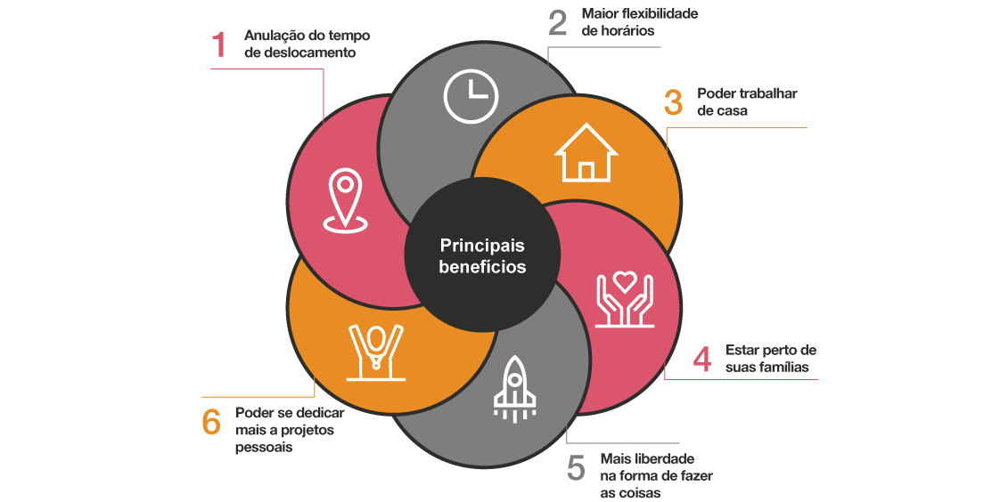 Gráfico - benefícios do regime híbrido