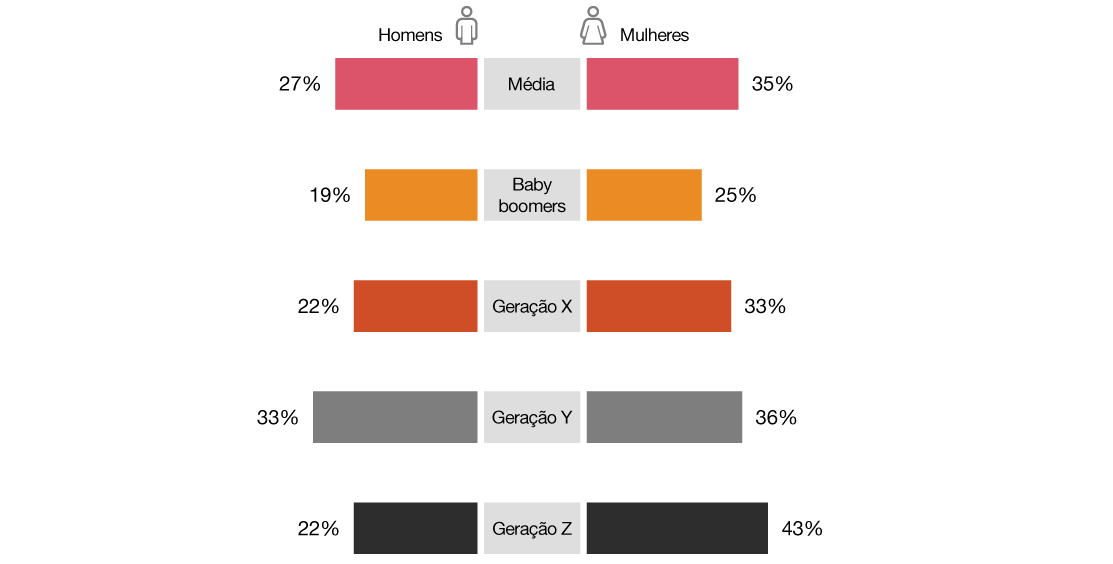 Preferência pelo home office integral (por gênero e geração)