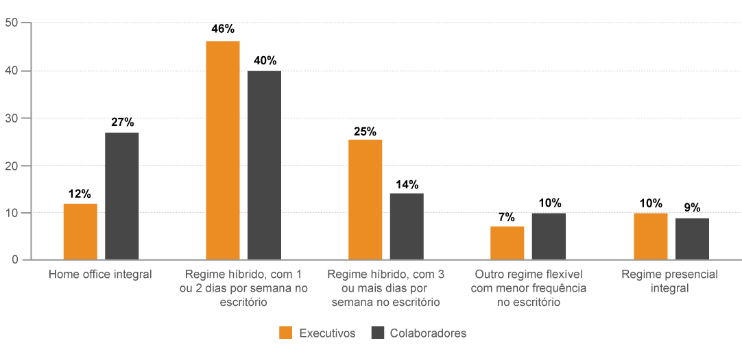 Qual é o melhor modelo para maximizar a produtividade dos colaboradores?