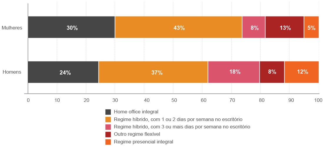 Gêneros com expectativas diferentes em relação aos modelos de trabalho