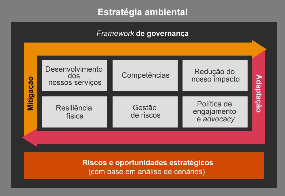 Estratégia ambiental