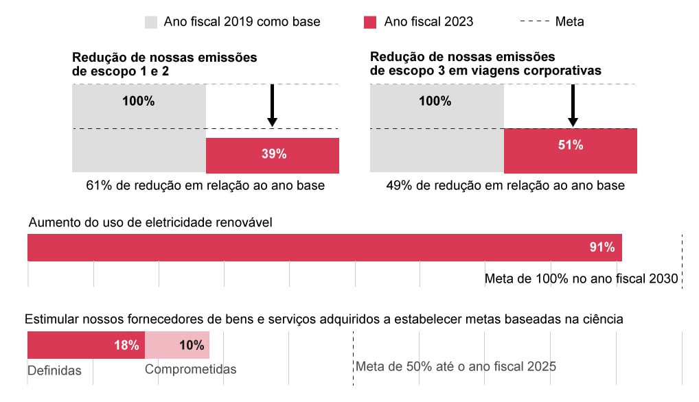 Como estamos avançando em relação aos nossos objetivos