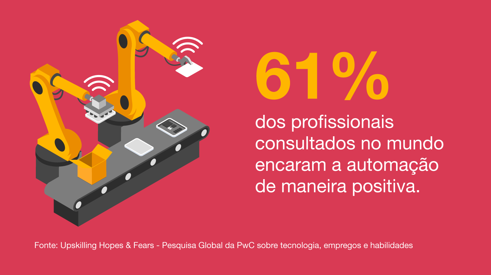 53% of workers believe automation will significantly change or make their job obsolete within the next ten years