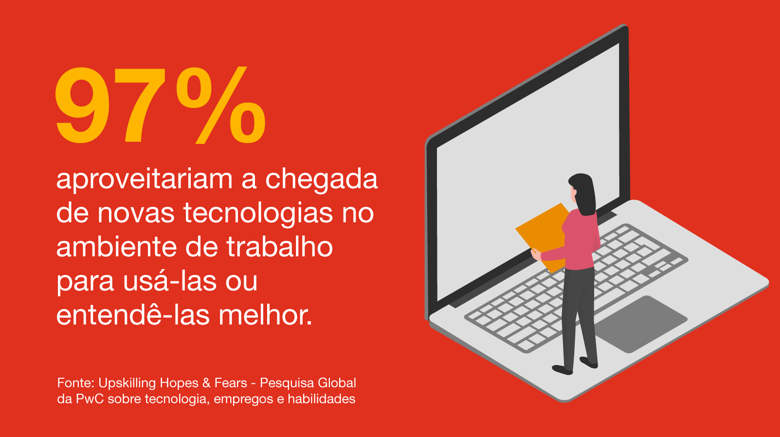 Over 34% of adults without education or training beyond secondary school say they are not learning any new digital skills, compared to just 17% of graduates