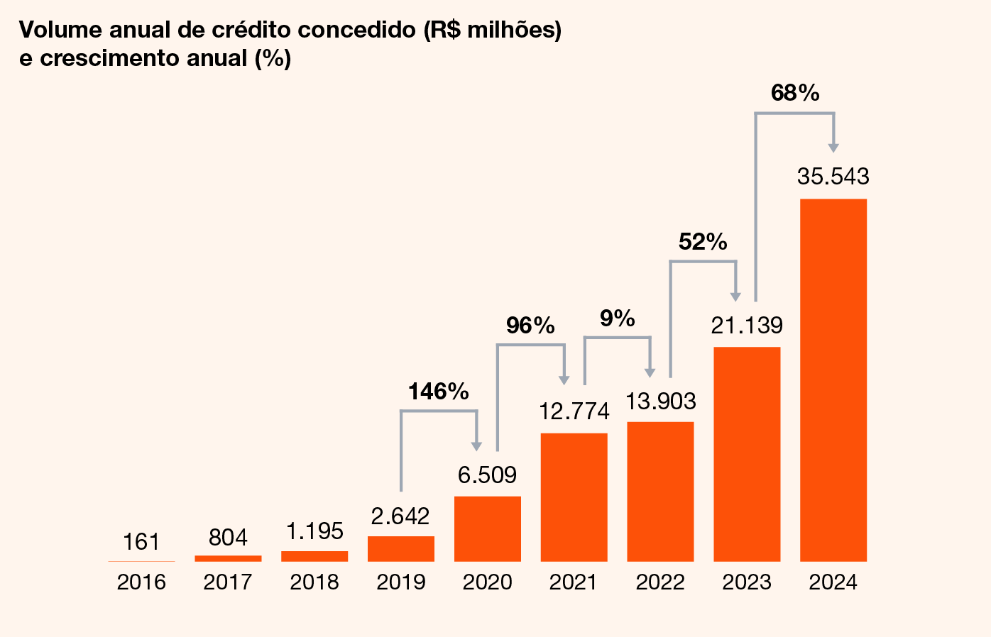 Imagem ilustrativa sobre 96% das fintechs de crédito já usam IA, mas apostas online aumentam inadimplência