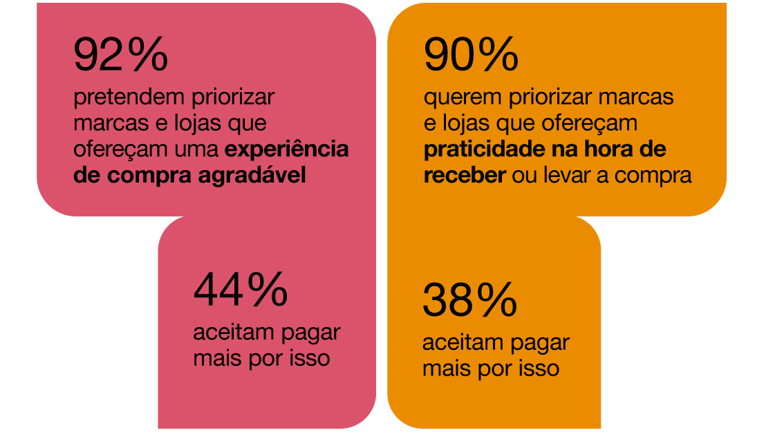 92% pretendem priorizar marcas e lojas que ofereçam uma experiência de compra agradável – 44% aceitam pagar mais por isso; 90% querem priorizar marcas e lojas que ofereçam praticidade na hora de receber ou levar a compra –38% aceitam pagar mais por isso