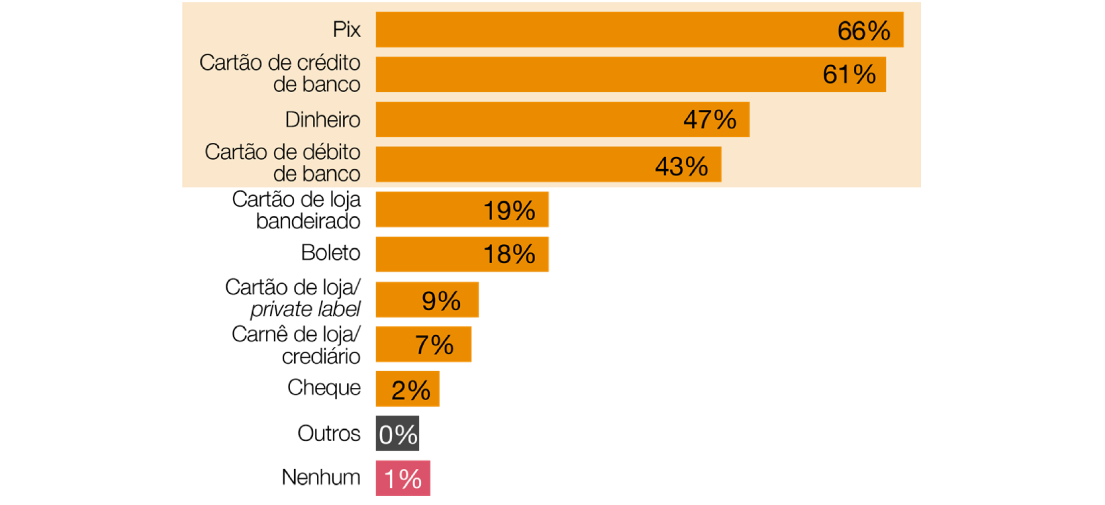 Gráfico os meios de pagamento mais utilizados